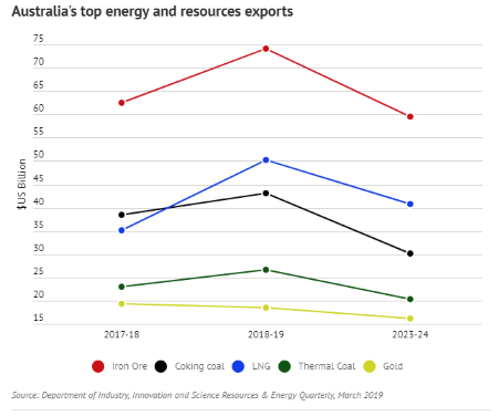 Australia's top energy and resources exports